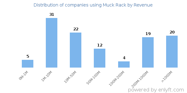 Muck Rack clients - distribution by company revenue