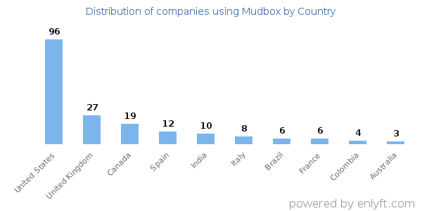Mudbox customers by country