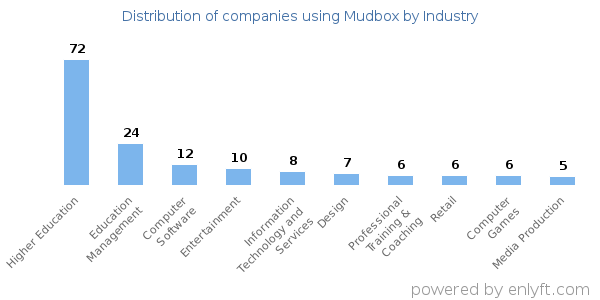 Companies using Mudbox - Distribution by industry