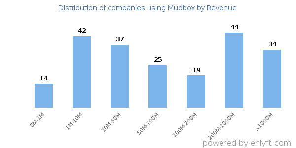 Mudbox clients - distribution by company revenue