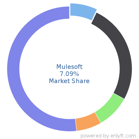 Mulesoft market share in Enterprise Application Integration is about 8.0%