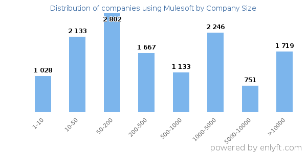 Companies using Mulesoft, by size (number of employees)