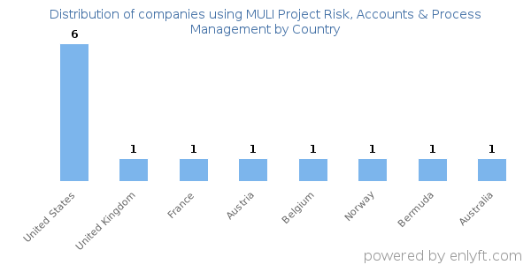 MULI Project Risk, Accounts & Process Management customers by country