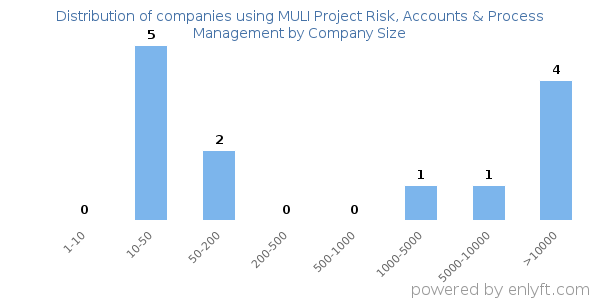 Companies using MULI Project Risk, Accounts & Process Management, by size (number of employees)