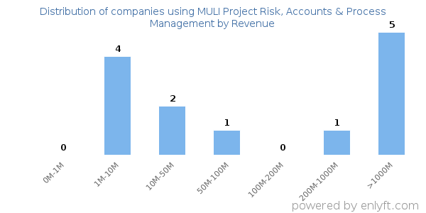 MULI Project Risk, Accounts & Process Management clients - distribution by company revenue