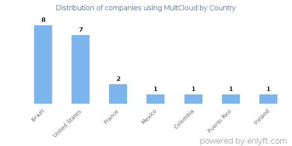 MultCloud customers by country