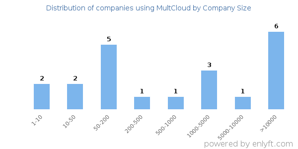 Companies using MultCloud, by size (number of employees)