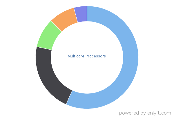 Multicore Processors