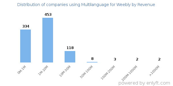 Multilanguage for Weebly clients - distribution by company revenue