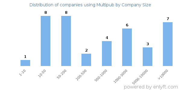 Companies using Multipub, by size (number of employees)
