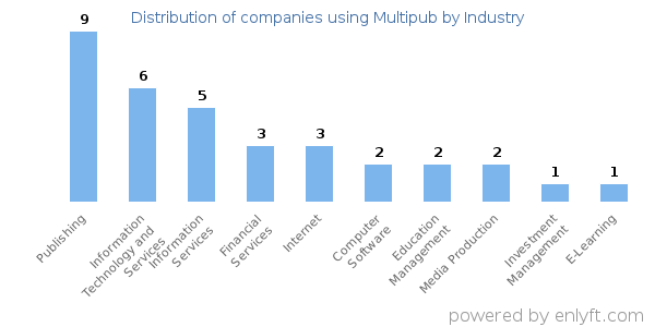 Companies using Multipub - Distribution by industry
