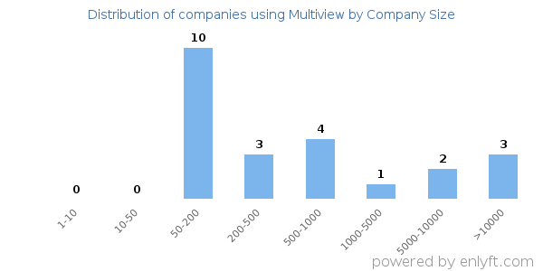 Companies using Multiview, by size (number of employees)