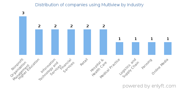 Companies using Multiview - Distribution by industry