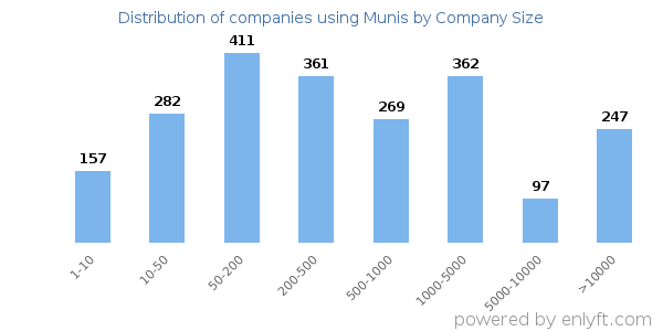 Companies using Munis, by size (number of employees)