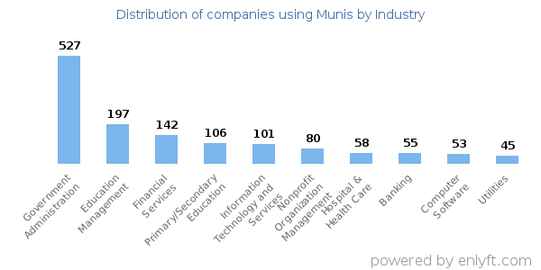 Companies using Munis - Distribution by industry