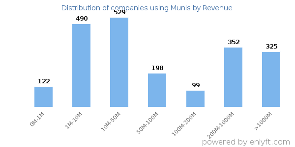 Munis clients - distribution by company revenue