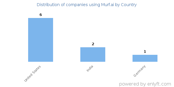 Murf.ai customers by country