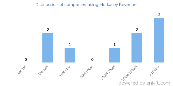 Murf.ai clients - distribution by company revenue