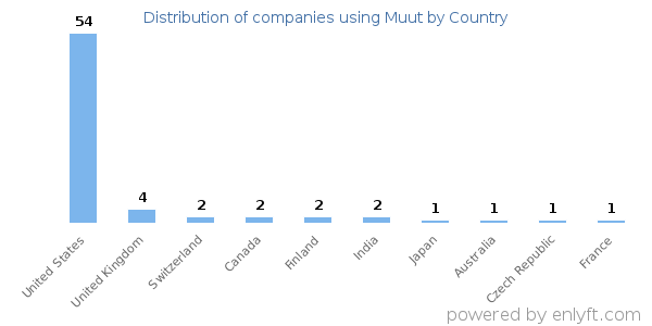 Muut customers by country