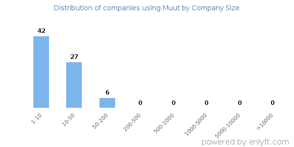 Companies using Muut, by size (number of employees)