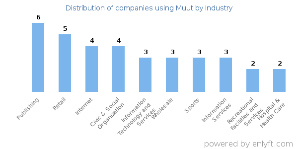Companies using Muut - Distribution by industry