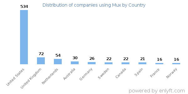 Mux customers by country