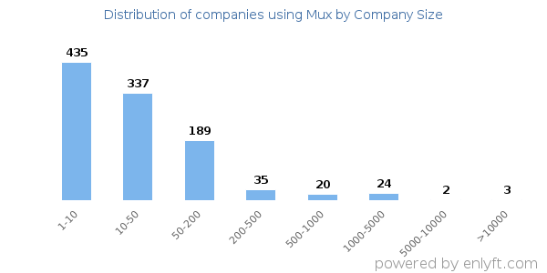 Companies using Mux, by size (number of employees)