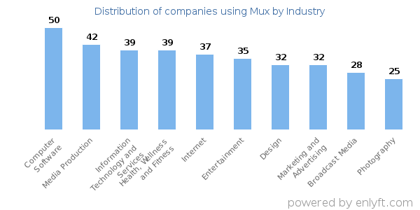 Companies using Mux - Distribution by industry