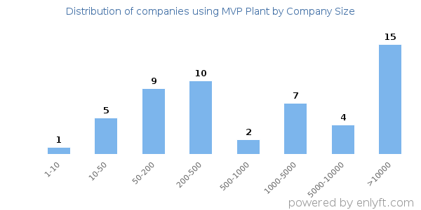 Companies using MVP Plant, by size (number of employees)