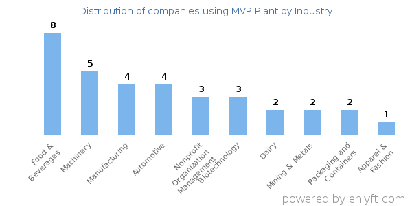 Companies using MVP Plant - Distribution by industry