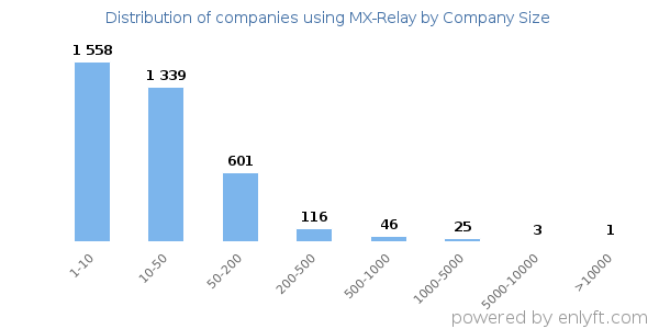 Companies using MX-Relay, by size (number of employees)