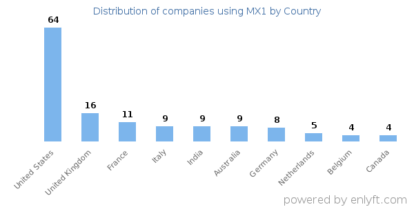 MX1 customers by country