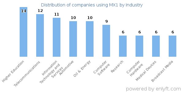Companies using MX1 - Distribution by industry