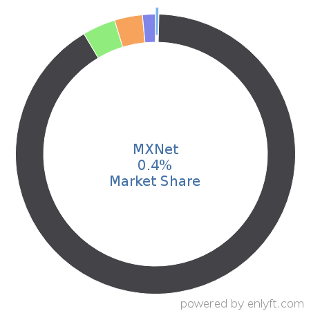 MXNet market share in Natural Language Processing (NLP) is about 30.33%