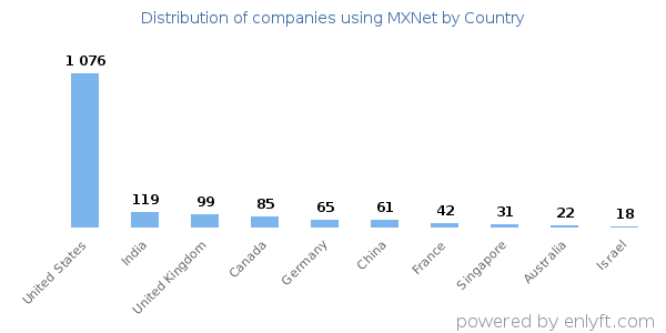 MXNet customers by country