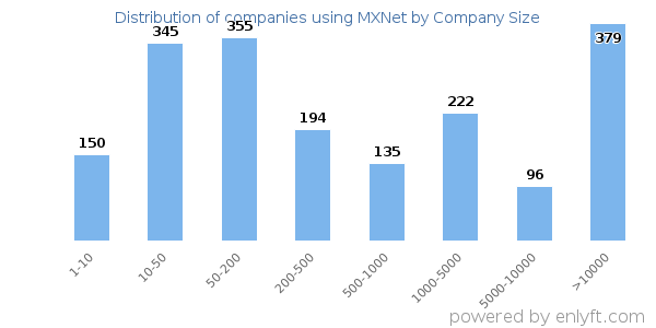 Companies using MXNet, by size (number of employees)
