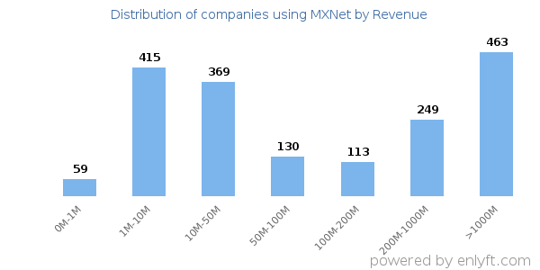 MXNet clients - distribution by company revenue