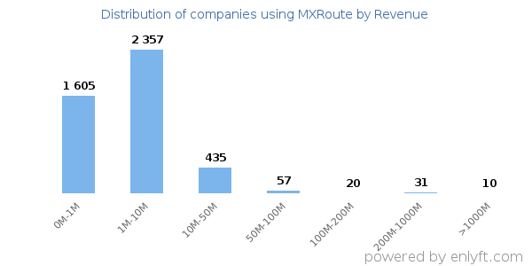 MXRoute clients - distribution by company revenue