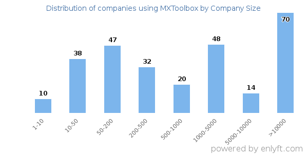 Companies using MXToolbox, by size (number of employees)