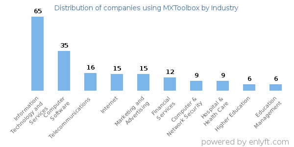 Companies using MXToolbox - Distribution by industry
