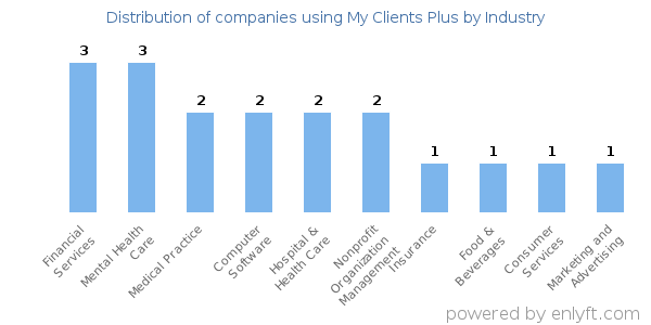 Companies using My Clients Plus - Distribution by industry