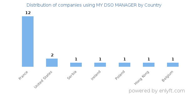MY DSO MANAGER customers by country