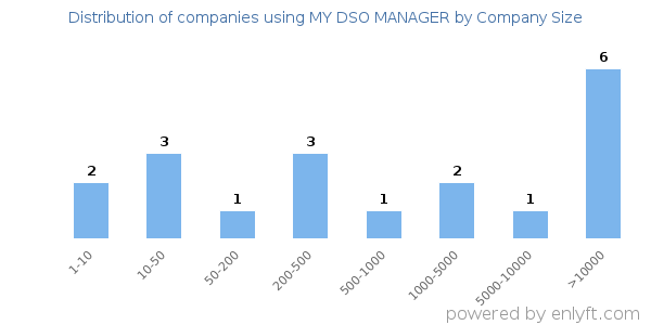Companies using MY DSO MANAGER, by size (number of employees)