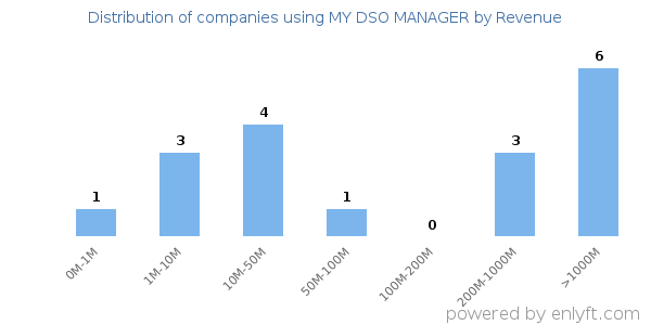 MY DSO MANAGER clients - distribution by company revenue