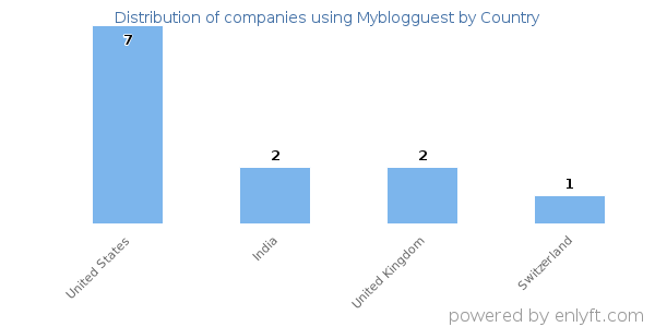 Myblogguest customers by country