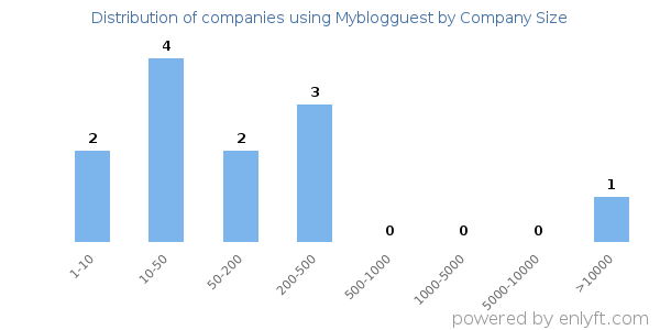 Companies using Myblogguest, by size (number of employees)
