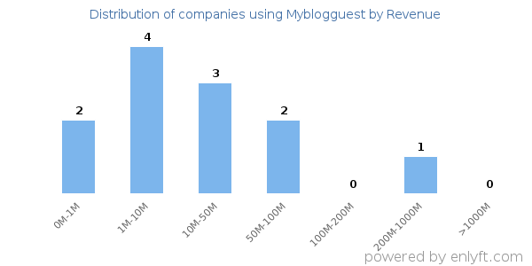 Myblogguest clients - distribution by company revenue
