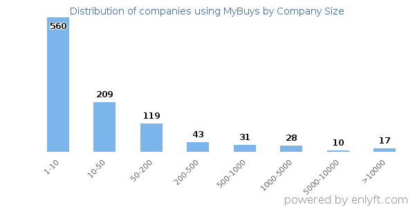 Companies using MyBuys, by size (number of employees)