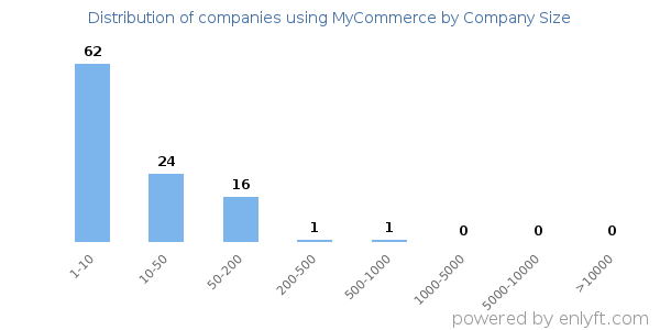 Companies using MyCommerce, by size (number of employees)