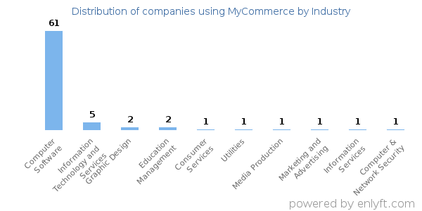 Companies using MyCommerce - Distribution by industry